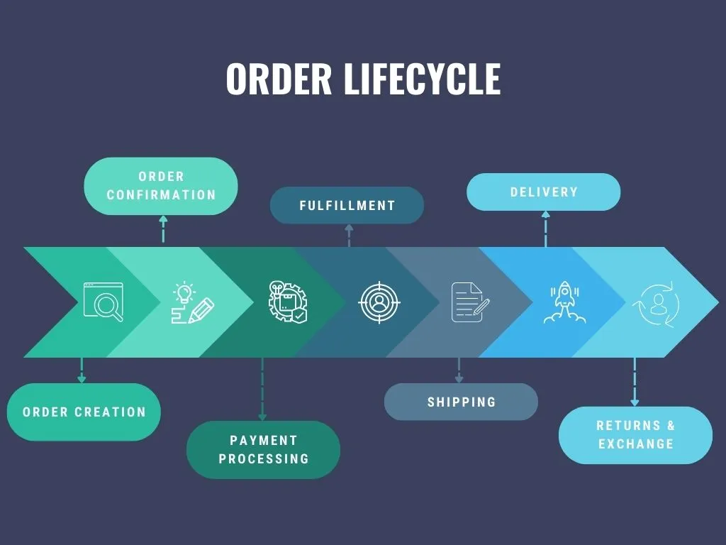 Order Life Cycle: A Quick Guide